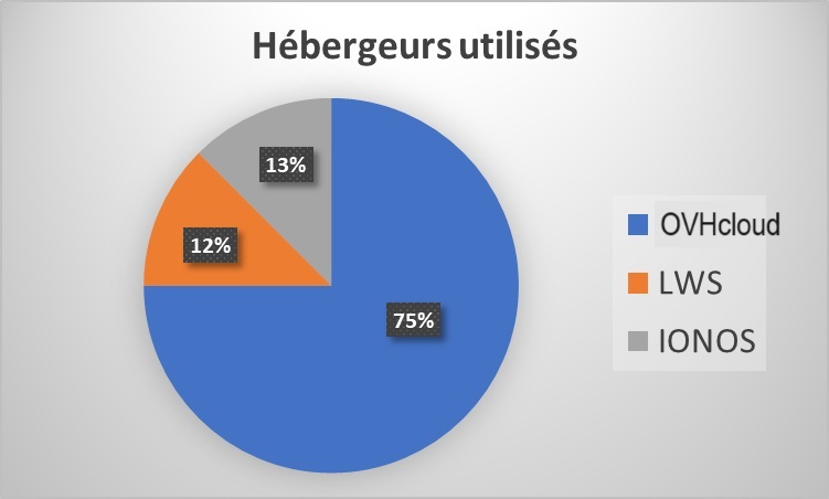 Hébergeurs utilisés par les clients d’AtHOME Web creation